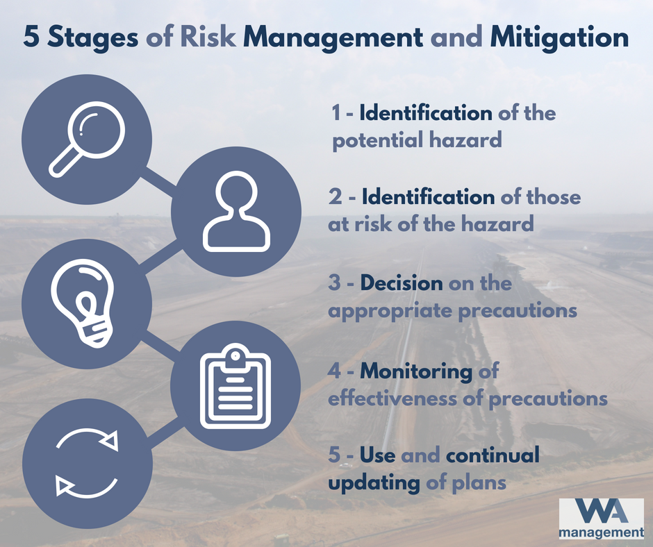 Text which reads "5 Stages of Risk Management and Mitigation: 1 - Identification of potential hazard; 2 - Identification of those at risk of the hazard; 3 - Decision on the appropriate precautions; 4 - Monitoring of effectiveness of precautions; 5 - Use and continual updating of plans", in a blue font alongside illustrations of a magnifying glass, a person, a light-bulb, a clipboard, and a refresh symbol.