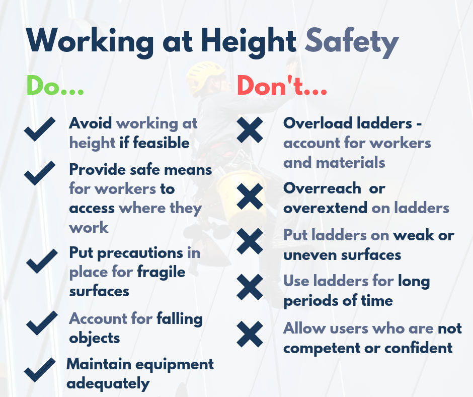 Text which reads “Working at Height Safety. Do… Avoid working at height if feasible Provide safe means for workers to access where they work Put precautions in place for fragile surfaces Account for falling objects Maintain equipment adequately Don’t… Overload ladders – account for workers and materials Overreach or overextend on ladders Put ladders on weak or uneven surfaces Use ladders for long periods of time Allow users who are not competent or confident”