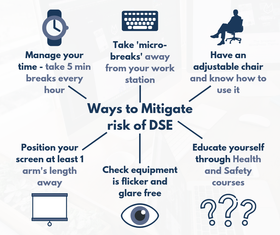 A mind map explaining ways to mitigate risk of DSE, including the text: Manage your time – take 5 min breaks every hour; Take ‘micro-breaks’ away from your work station; Have an adjustable chair and know how to use it; Educate yourself through Health and Safety courses; Check equipment is flicker and glare free; Position your screen at least 1 arm’s length away.