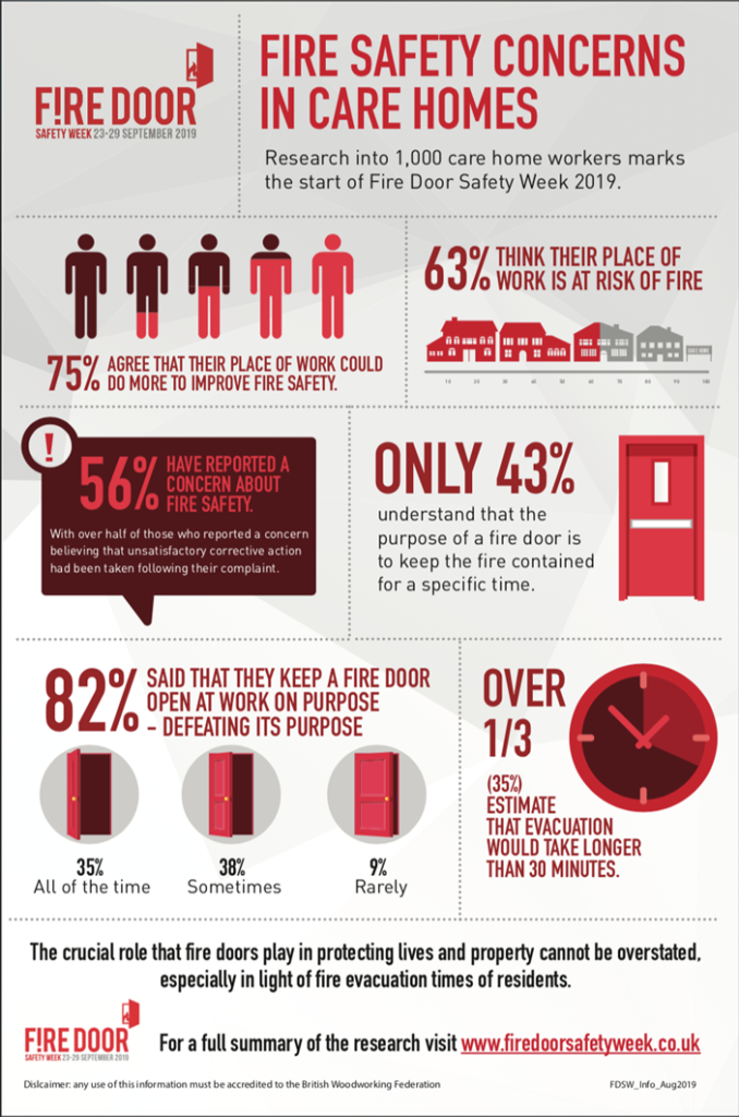 Statistics about Fire Door Safety