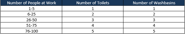 A table explaining the number of toilets and washbasins needed dependent on the amount of employees.