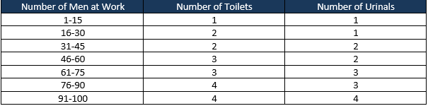 A table explaining the number of toilets and washbasins needed dependent on the amount of male employees.