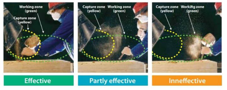 A diagram explaining how to use LEV effectively.