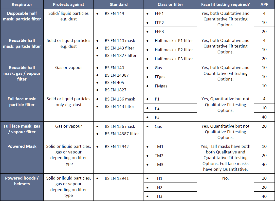 A blue and white table detailing respiratory standards.