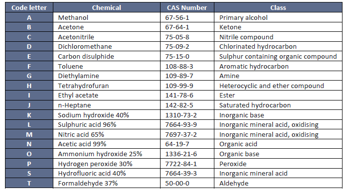Tables showing the different types of chemicals gloves can be tested against.