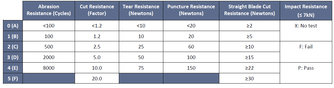 A blue and white table showing the different resistance and strength of categorisations of gloves.