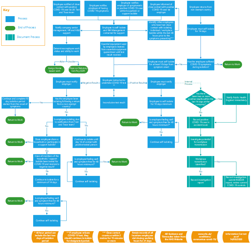 Workplace Management Flowchart
