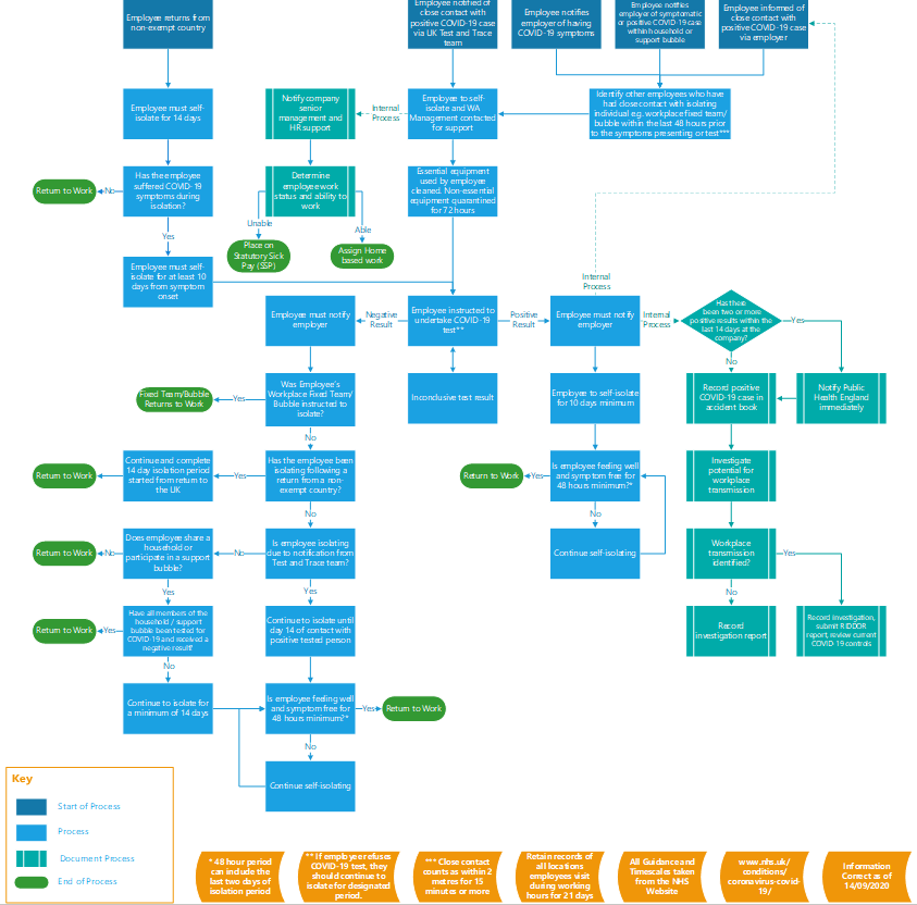 COVID-19 Workplace Management Flowchart