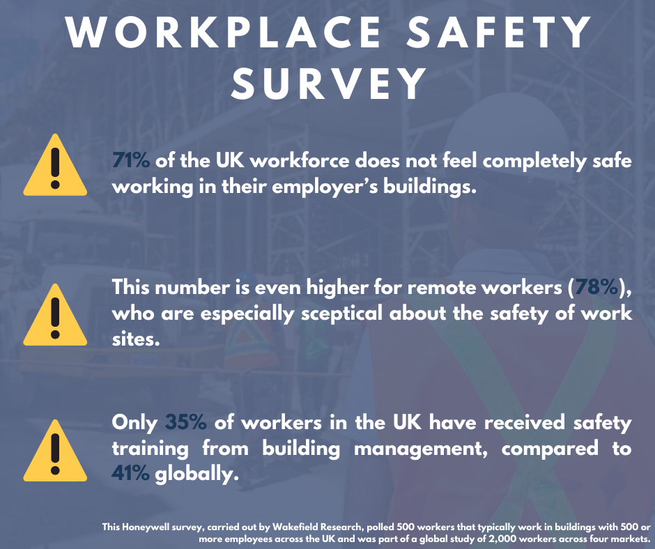 A graphic showing the key results of a workplace safety survey by Honeywell.