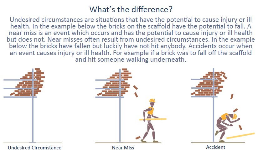 A graphic explaining the difference between accidents, near misses and undesired circumstances.