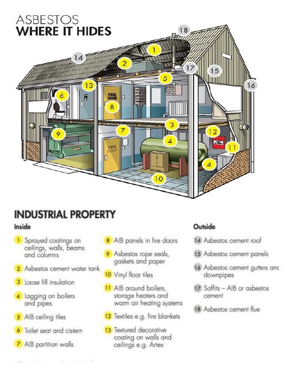 A diagram showing where Asbestos hides in industrial properties.
