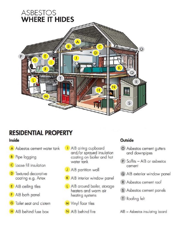 A diagram showing where Asbestos hides in residential properties.