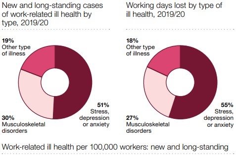 HSE statistics on Work-Related Ill Health in 2019/20