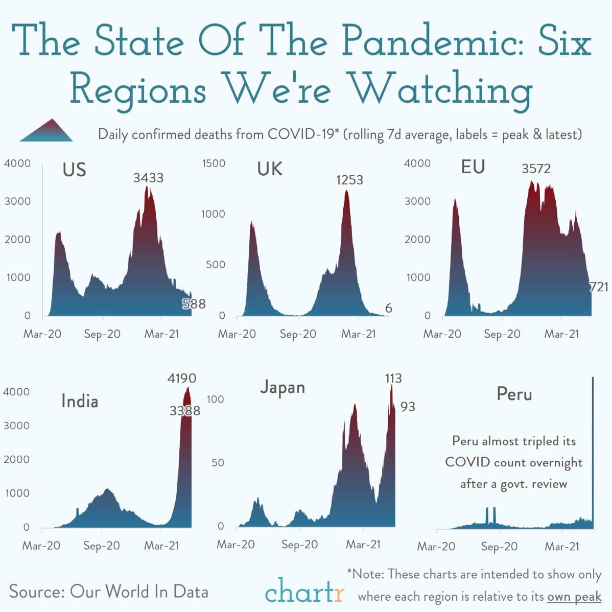 Chartr Daily graph titled 'The State of the Pandemic Regions We're Watching' which compares COVID-19 death rates in the US, UK, EU, India, Japan and Peru.