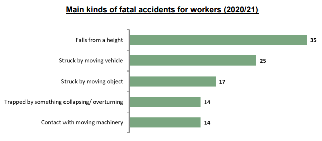 A graph from the HSE showing the main kinds of fatal accidents for workers (2020/21).
