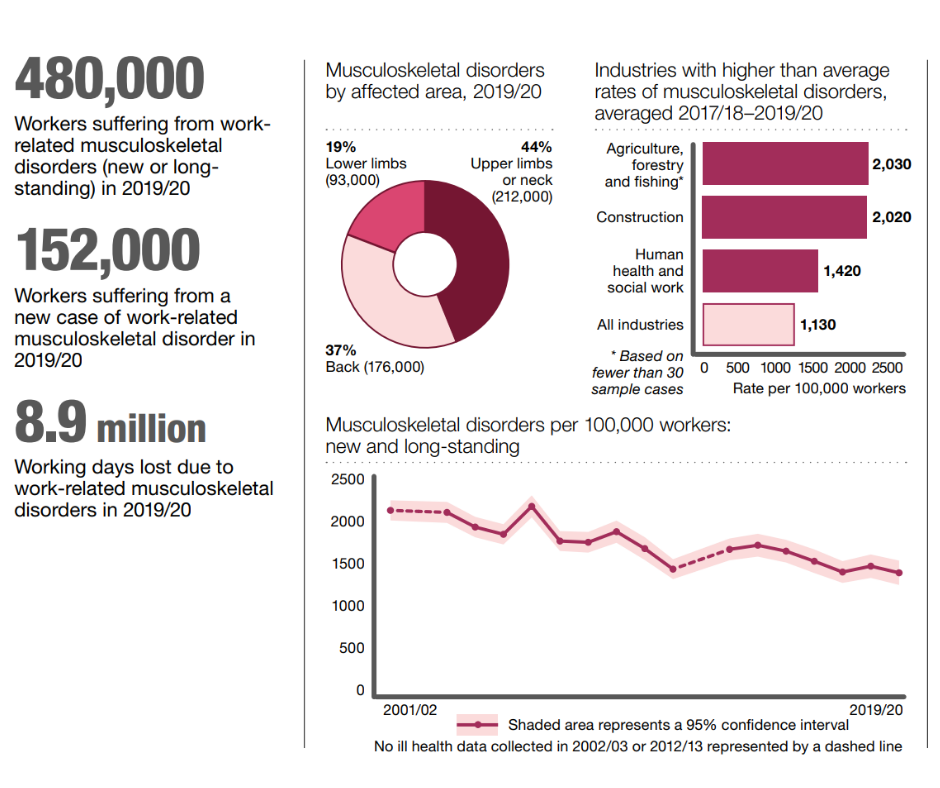Work-related musculoskeletal disorders graph