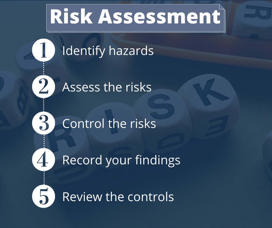 Risk assessment steps - identify hazards, assess the risks, control the risks, record your findings, review the controls