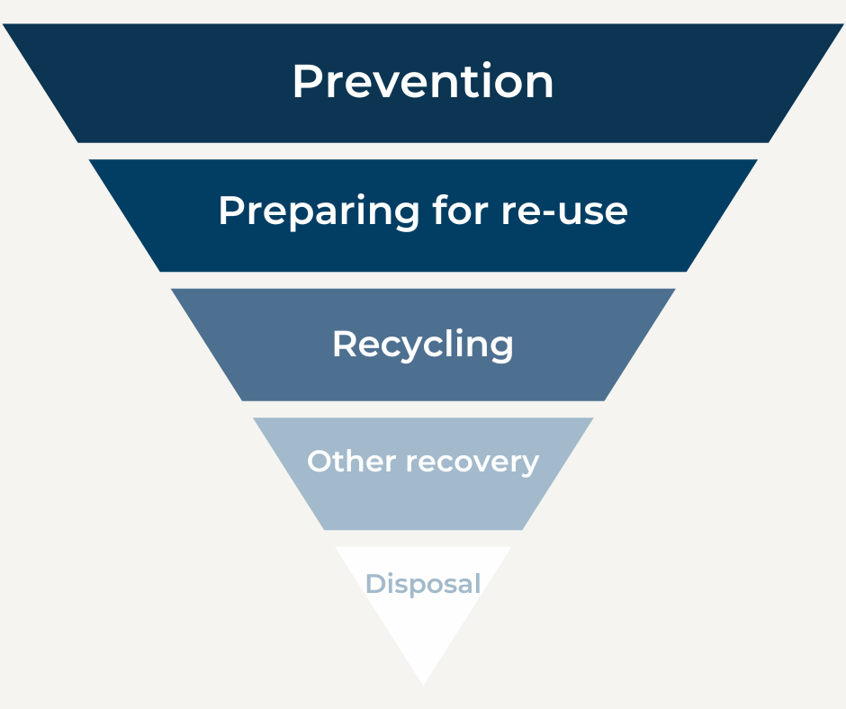 Waste hierarchy - prevention, preparing for re-use, recycling, othe recovery and disposal