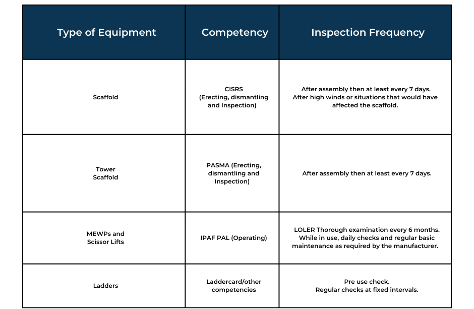 Table showing competencies required and inspection frequency for types of equipment