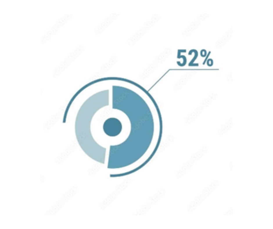 52%