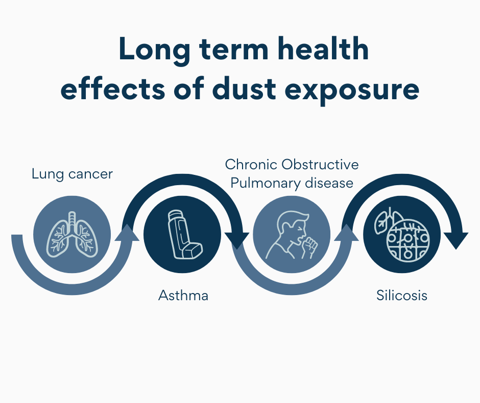 Long term health effects of dust exposure as described in the text